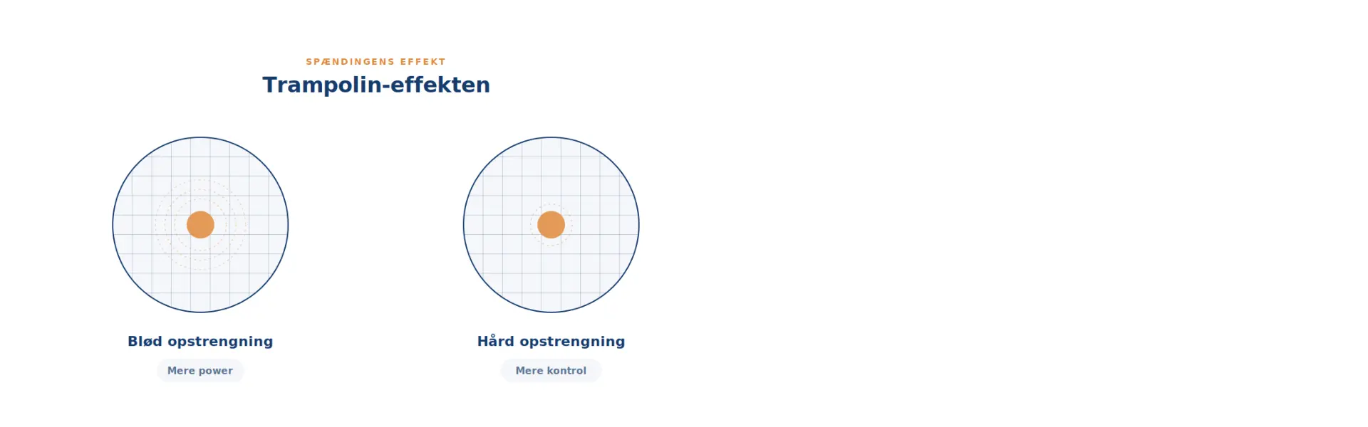 Illustration, der sammenligner en bl&oslash;d og en h&aring;rd opstrengning i en tennisketcher og viser, hvordan trampolineffekten p&aring;virker power, kontrol og komfort.