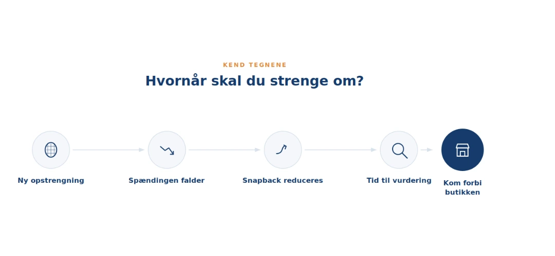 Illustration, der viser hvordan en opstrengning gradvist mister spænding og snapback over tid, og hvornår det kan være en god idé at få den vurderet.