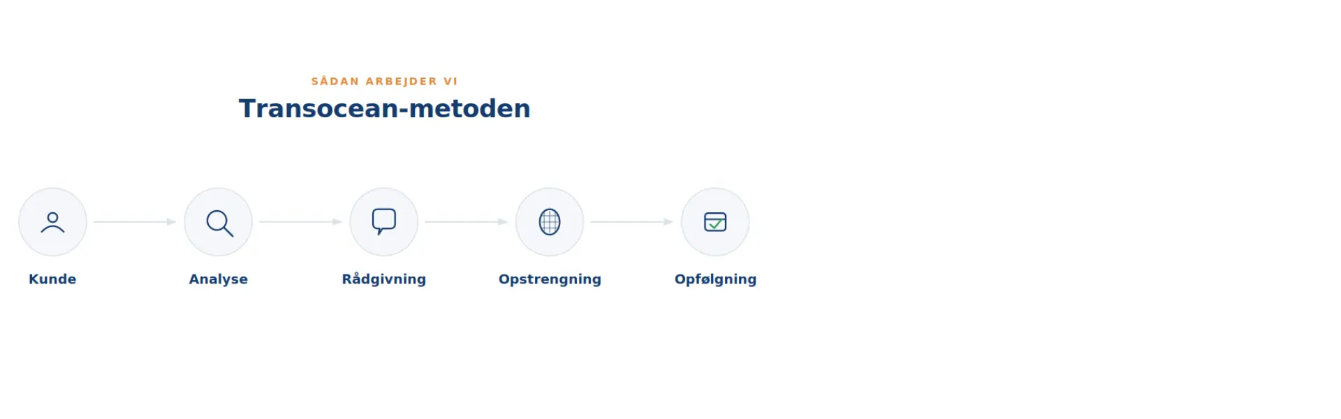 Illustration af Transocean Metoden, hvor spillestil, valg af tennisstreng, strengspænding og professionel opstrengning kombineres for at finde den optimale løsning til spilleren.
